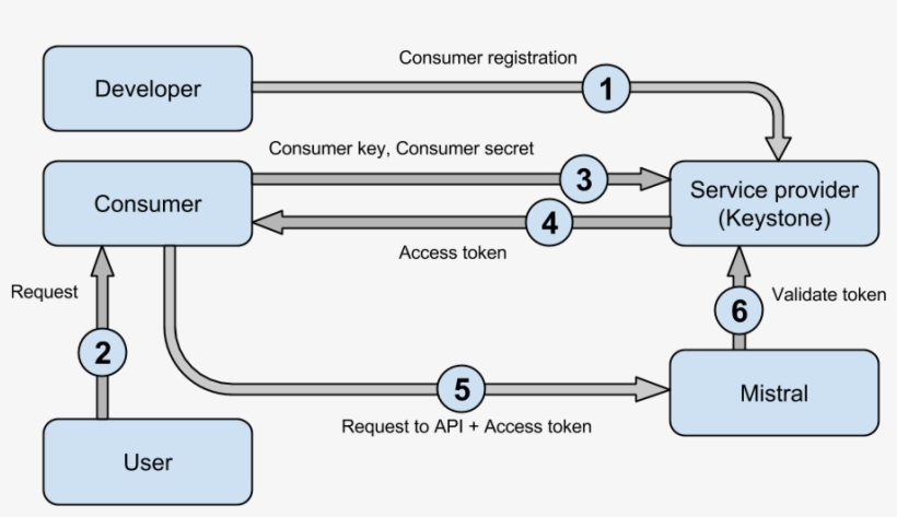 Mistral Oauth, transparent png #7411973