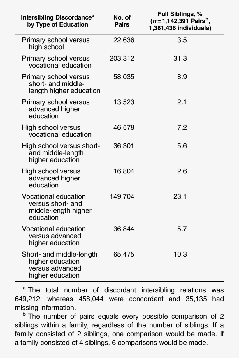 Intersibling Discordance On Educational Status Among, transparent png #7412664