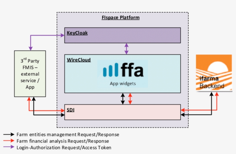 Architecture And Information Exchange Of Ifarma-ffa, transparent png #7418445