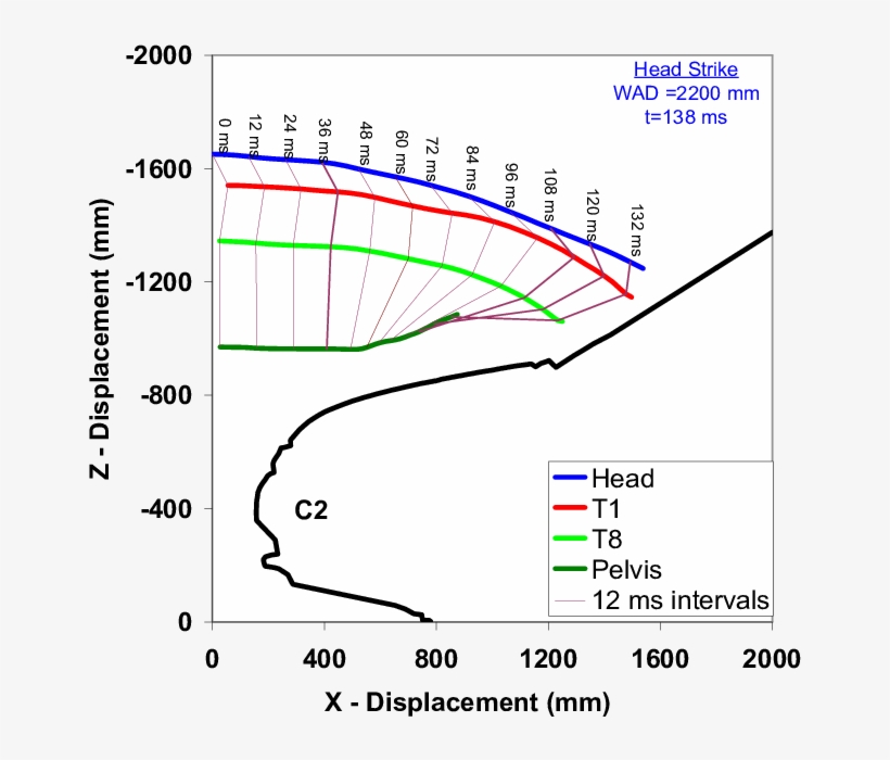 Head Resultant Velocity From The Pmhs Tests, transparent png #7421690