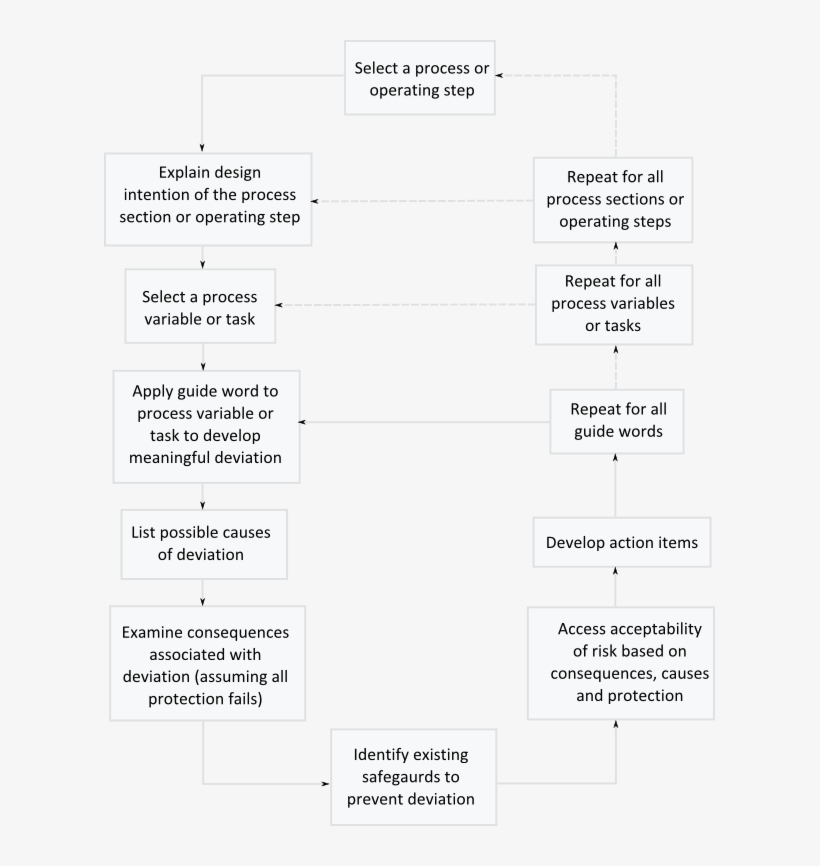 Is A Structured Process Hazards Analysis Technique, transparent png #7422181