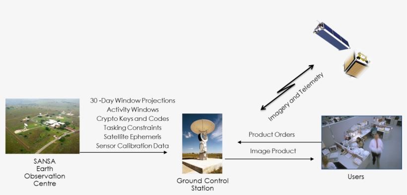 Groundstation, transparent png #7422279