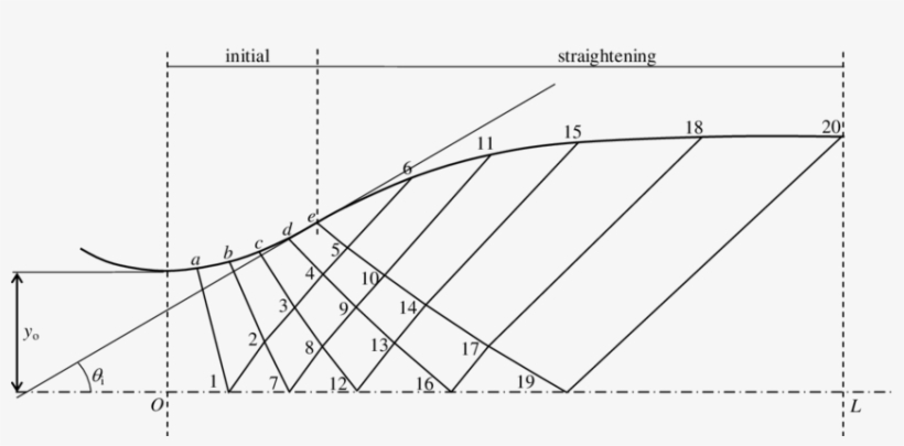 Scheme Of Supersonic Nozzle Design By The Method Of, transparent png #7426256