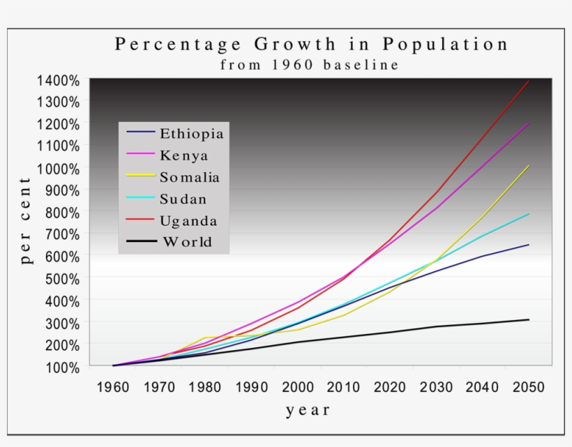 Since 1960 Population Growth Across The Horn Of Africa, transparent png #7430171