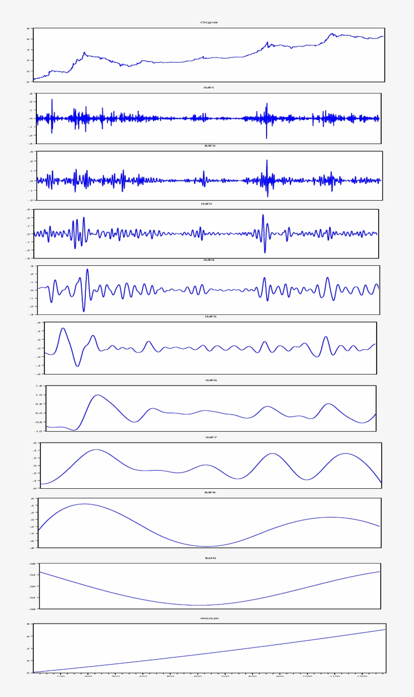 Shows That, Via Empirical Mode Decomposition, The Bitcoin, transparent png #7432110