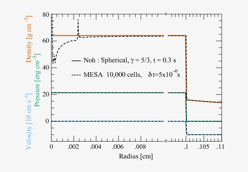 Analytic And \mesa\ (black Dashed) Solutions For The, transparent png #7432163