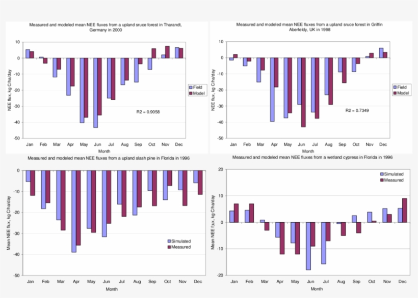 Modeled Nee Fluxes For A Upland Spruce Forest In Tharandt,, transparent png #7432503