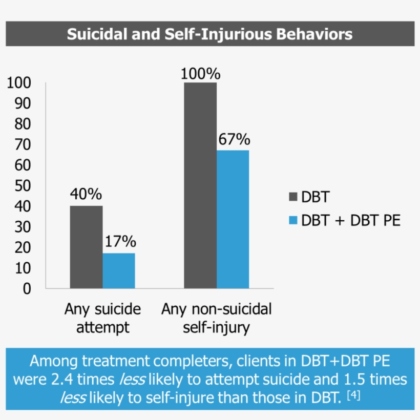 Effectiveness For Ptsd, transparent png #7432557