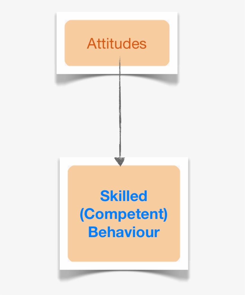 Skilled Behaviour Att, transparent png #7436214