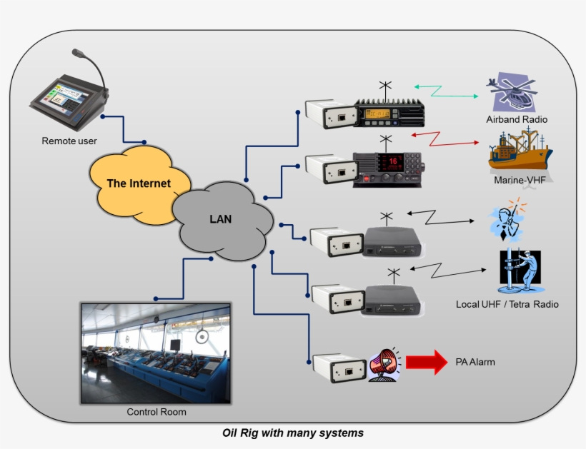 Offshore Oilrig With Many Radio Types, transparent png #7436529