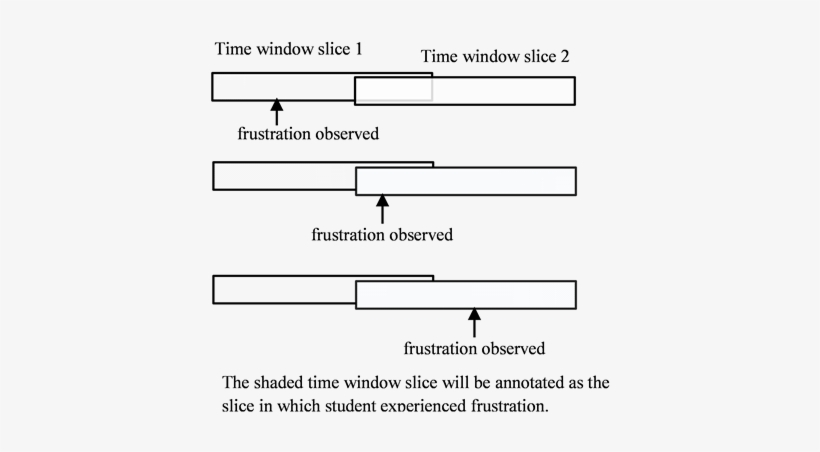 Overlapping Time Window Slices For Annotation Of Frustration, transparent png #7437754