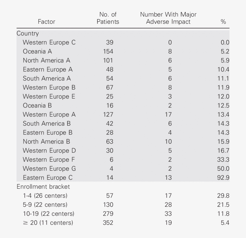 Investigator Factors Analyzed For Adverse Impact On, transparent png #7438587
