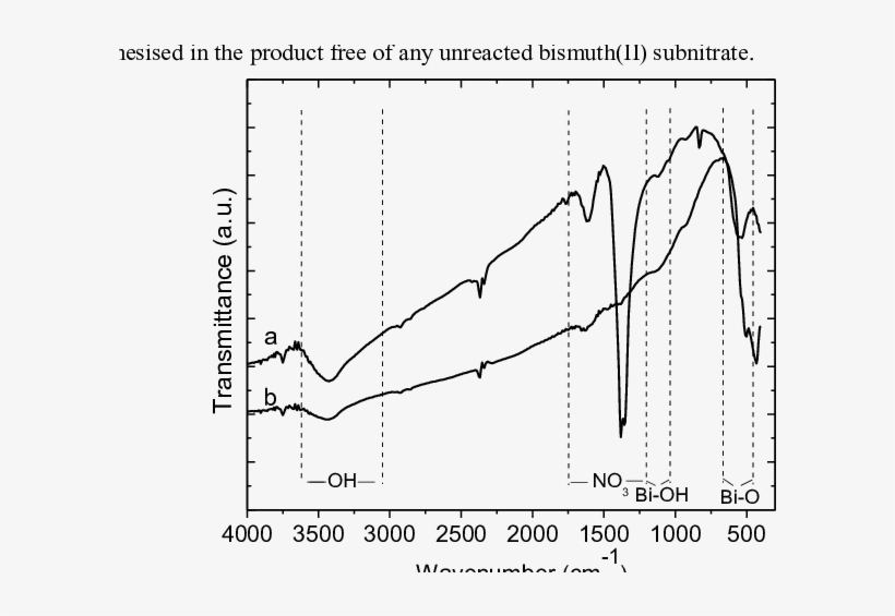 Ftir Spectra Of Bismuth(ii) Subnitrate And (b) Bismuth, transparent png #7438588