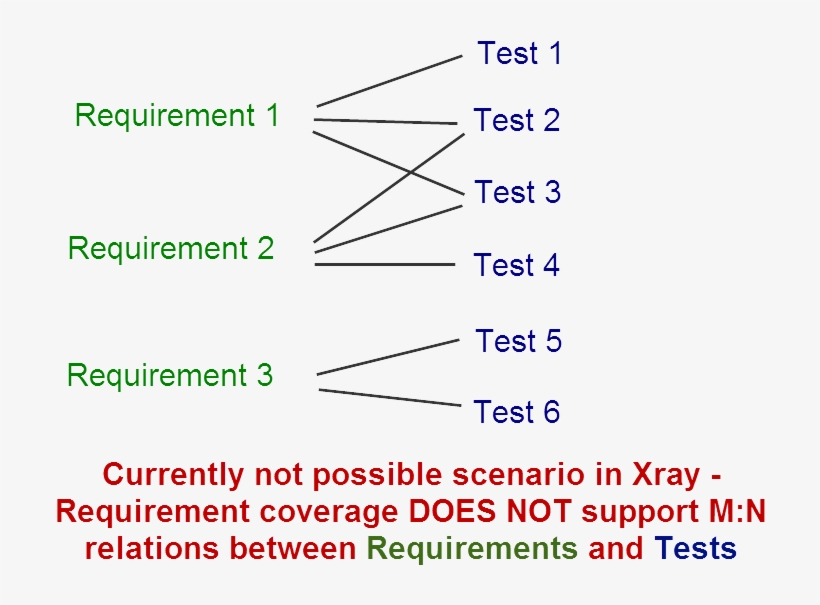 Xray Does Not Support Requirement Coverage With M To, transparent png #7439276
