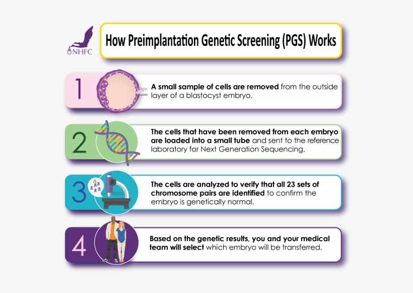 Genetic Screening Nyc, transparent png #7443330