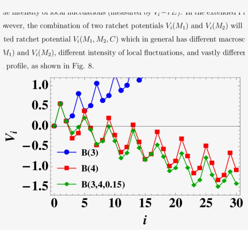 Discrete Ratchet Potential For B , B(4) And B(, transparent png #7444238