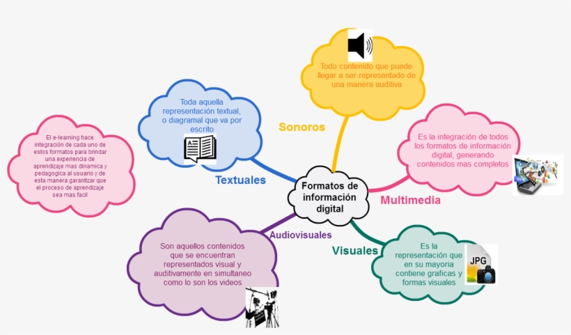 Mindmap Visuales Audiovisuales Formatos De Información, transparent png #7444411