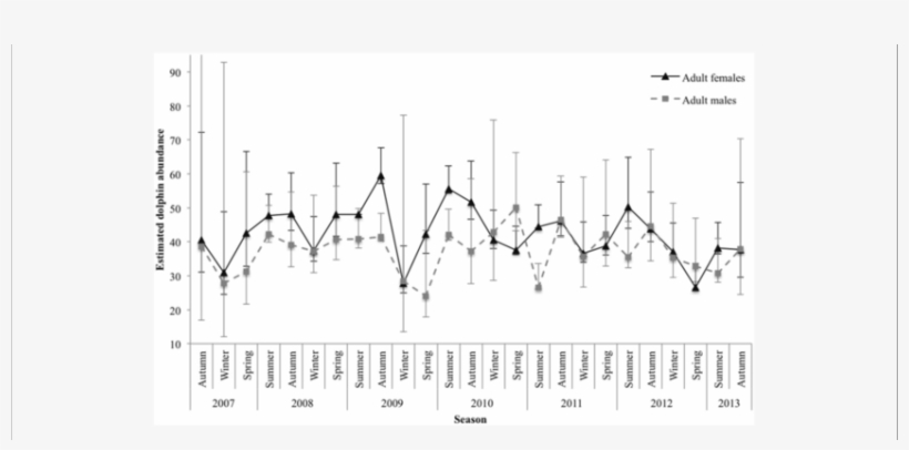 Seasonal Abundance Estimates For Marked Adult Female, transparent png #7444621