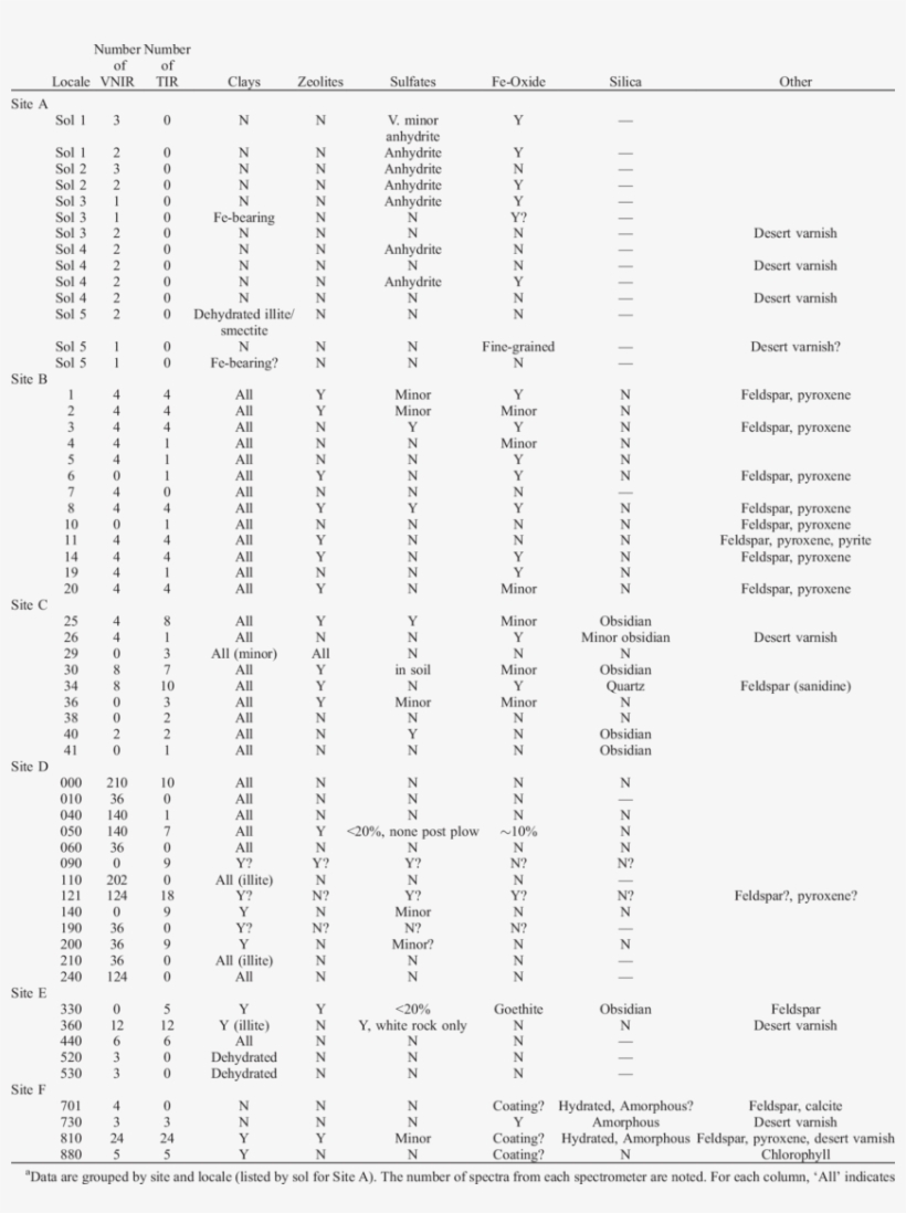 Rover Spectroscopy Results For All Lita Field Sites, transparent png #7445811