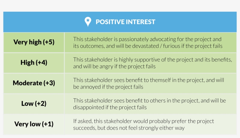 Stakeholders Can Have High Or Low Interest In A Project,, transparent png #7445852