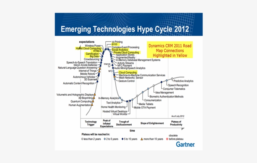 Http - //www - Wired - Com/2012/10/gartner Hype Cycle, transparent png #7446515