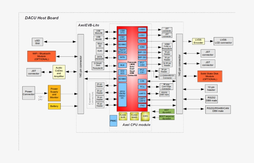 Dacu Axel Block Diagram, transparent png #7447368
