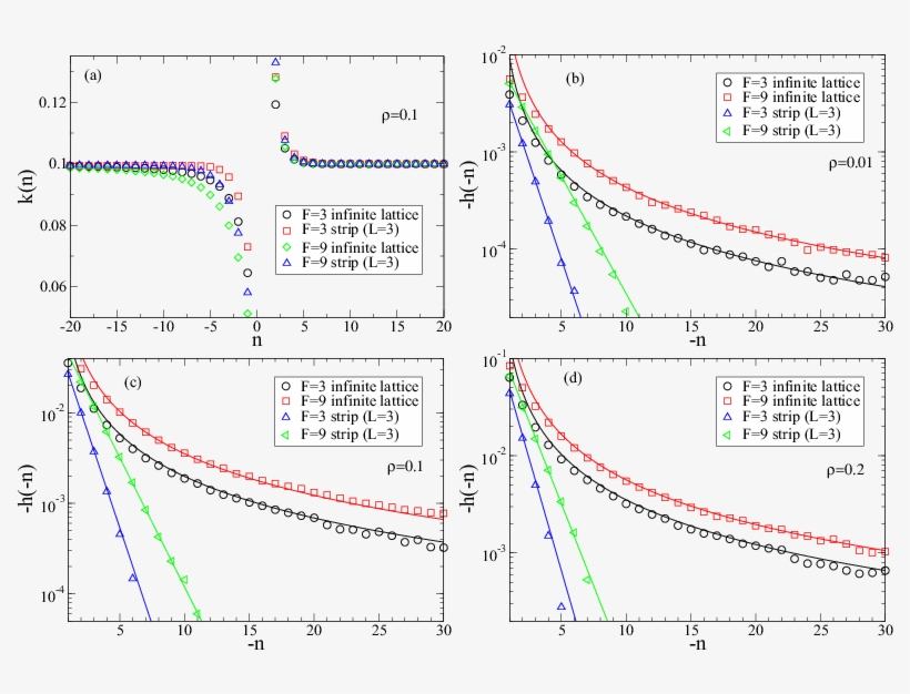 Numerical Simulations Results For The Stationary Density, transparent png #7447604