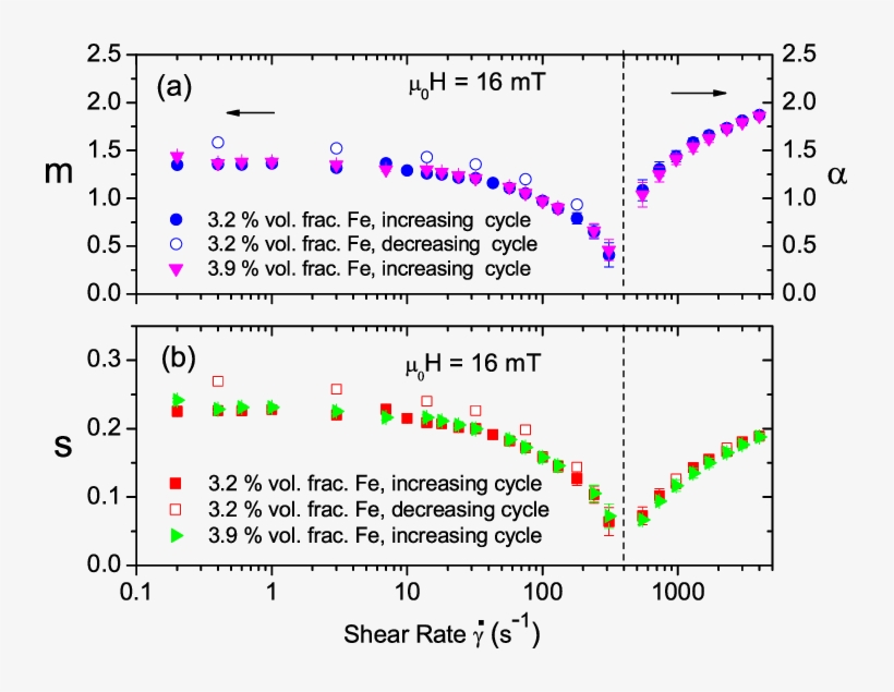 Color Online Shear Rate ˙ Dependence Of A The Maier-, transparent png #7449638