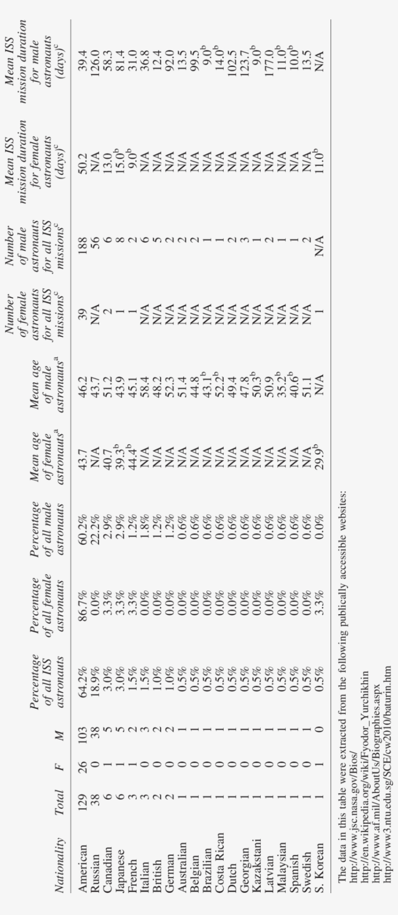 Demographic Nationality And Duration Data For All Missions, transparent png #7450223