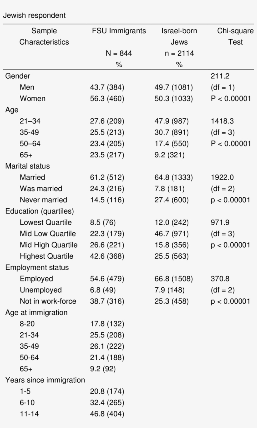 Demographic Characteristics By Fsu Immigrant And Israel-born, transparent png #7452770
