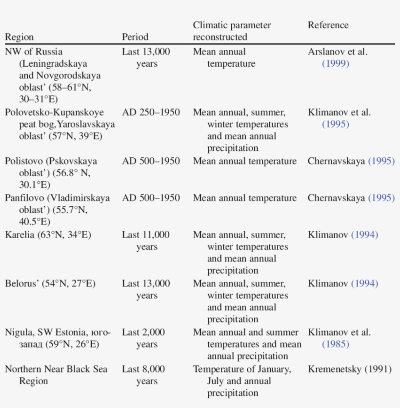 2 Most Detailed Palynological Records In The European, transparent png #7452939