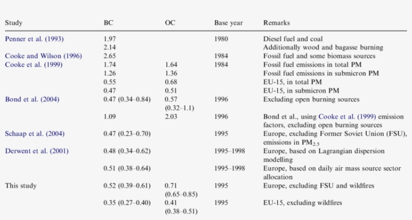 Various Estimates Of European Emissions Of Bc And Oc, transparent png #7453511