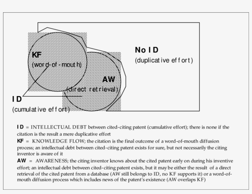 The Meaning Of Patent Citations, transparent png #7454060