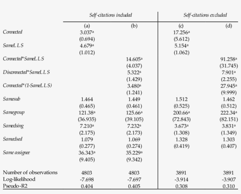 Social Connectedness And Patent Citations, transparent png #7454289