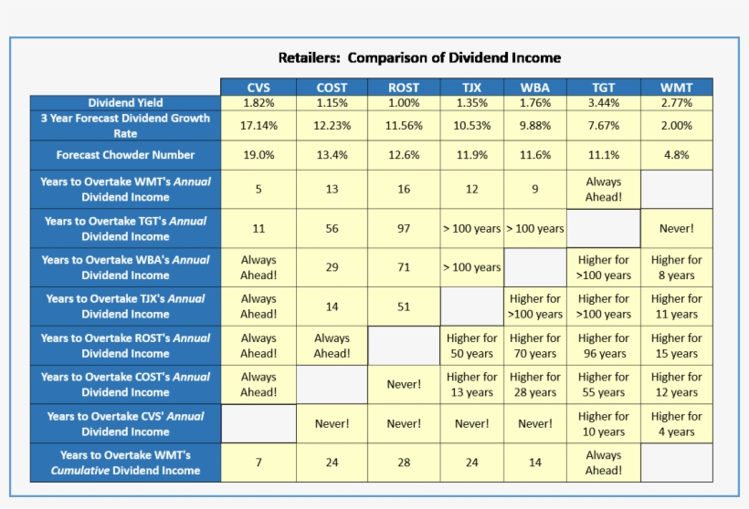 Wmt Looks Like Dead Money, Unless It Starts Growing, transparent png #7457026