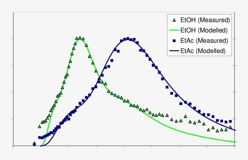 Measured Tracer Concentrations And Profiles Modelled, transparent png #7458461