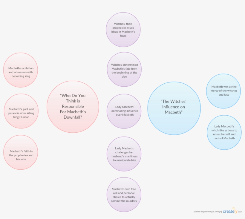 Macbeth Thinking Map, transparent png #7459303