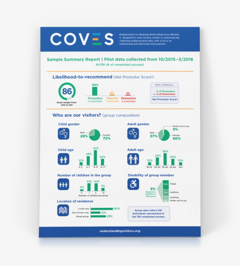 One-pager Summary For A Museum's Visitor Study, transparent png #7459661