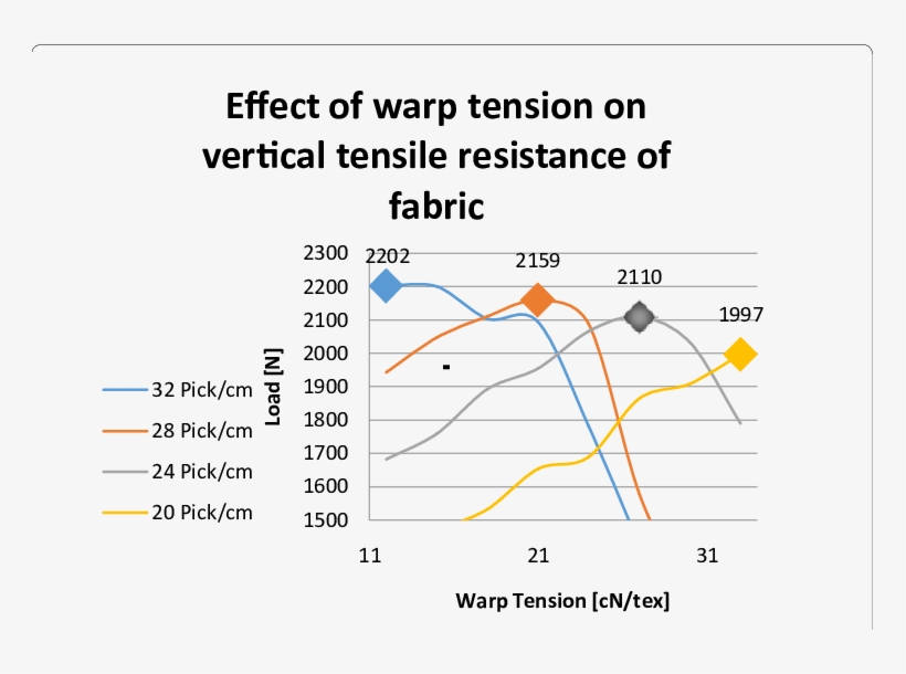 Relation Between Warp Tension And Vertical Tensile, transparent png #7460202