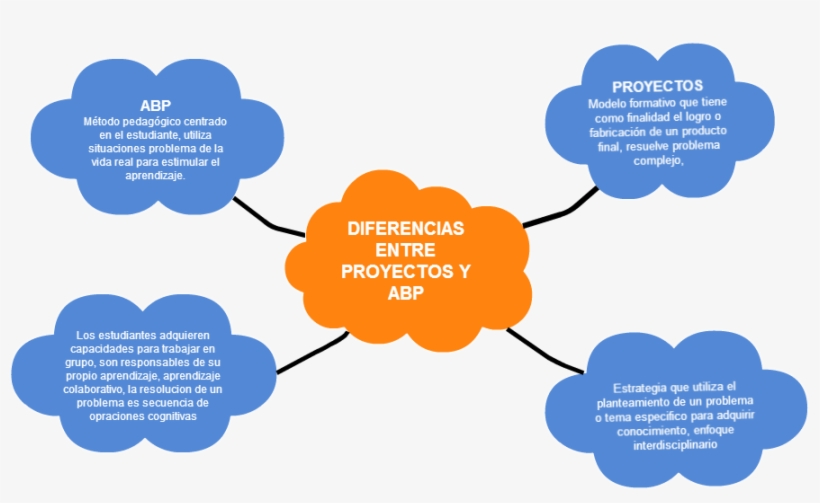 Untitled Los Estudiantes Adquieren Capacidades Para, transparent png #7460333