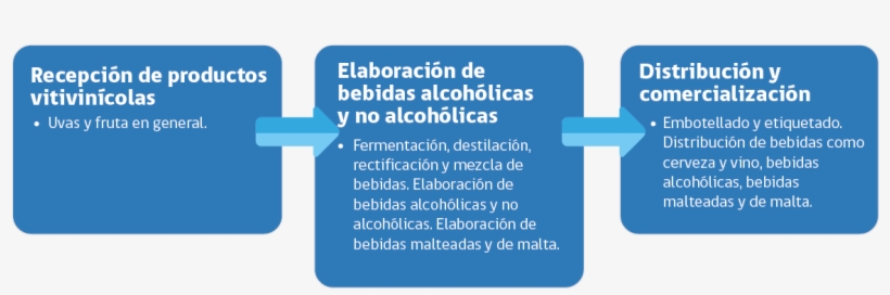 Ciclo Productivo Segmento Bebidas, transparent png #7462109