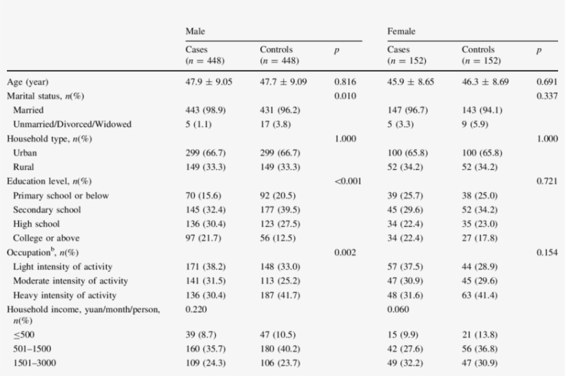 Demographic, Lifestyle Characteristics, And Selected, transparent png #7462212