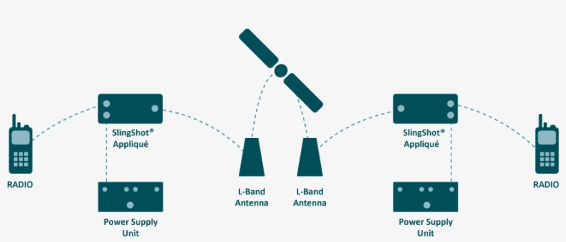 Slingshot Converts Uhf And Vhf Radio To L-band Satellite, transparent png #7462644