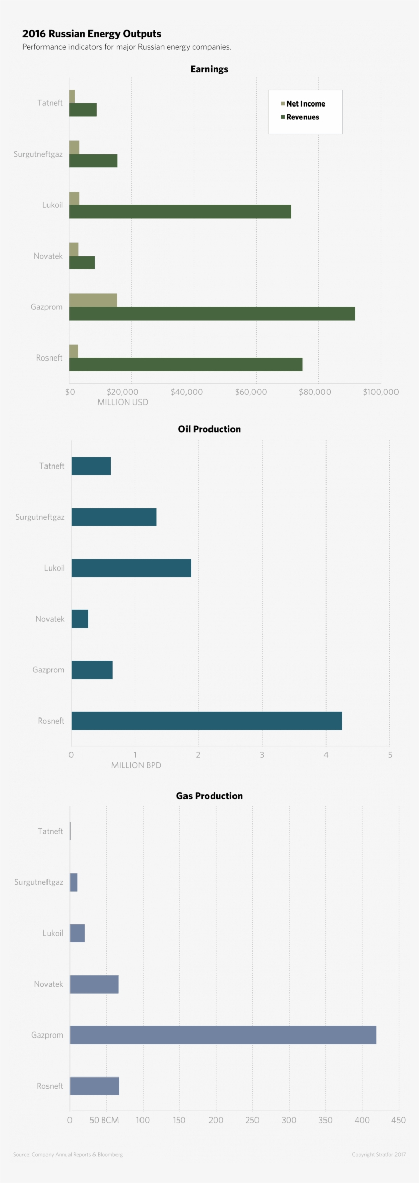 2016 Performance Indicators For Major Russian Energy, transparent png #7465534