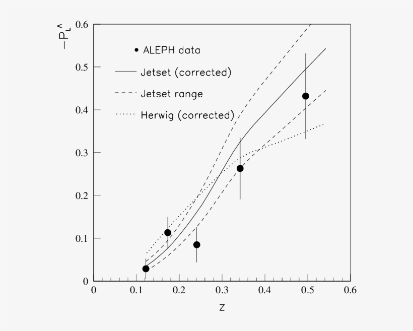Aleph Result For Longitudinal Polarization Of Λ's In, transparent png #7467641