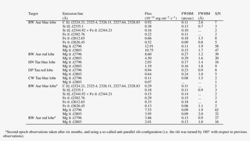 Near-uv Flux Measurements Of T Tauri Jets Close To, transparent png #7468054