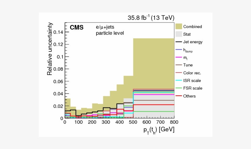 Measurement Of Differential Cross Sections For The, transparent png #7468161