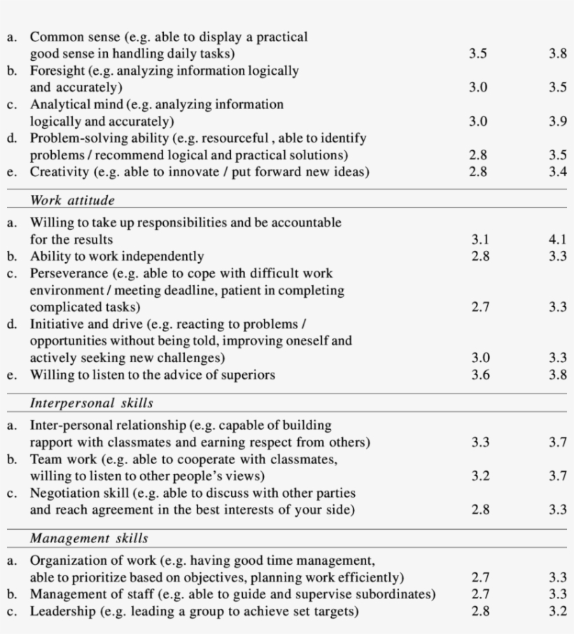 Related Skills And Attitude Work-related Skills Before, transparent png #7469808