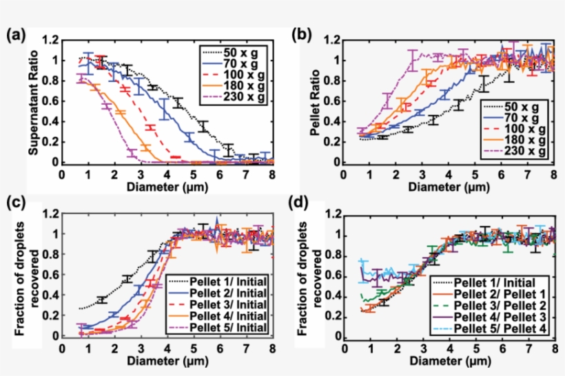 Fraction Of Droplets In The Supernatant And Pellet, transparent png #7470880