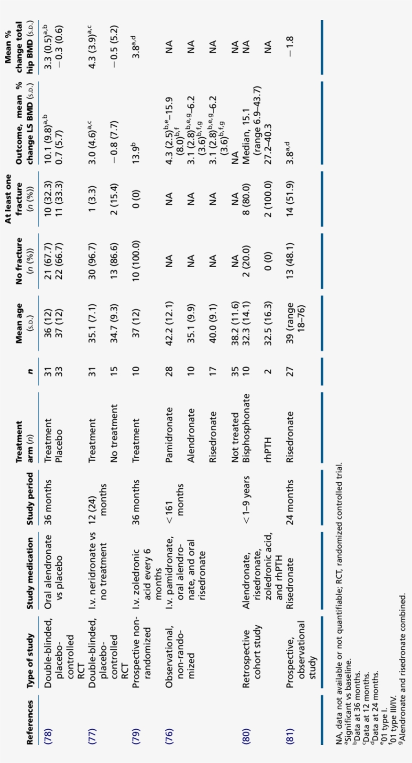 Clinical Studies Of Bisphosphonate Treatment Of Adult, transparent png #7471067